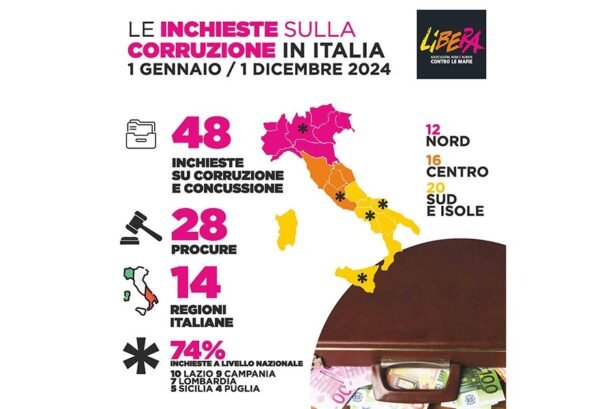 Mazzette e corruzione: la Sicilia quarta in Italia, il report di Libera