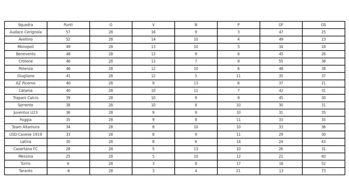 classifica al 25 febbraio 2025 serie c girone c 